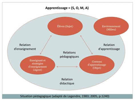 PPT Les stratégies denseignement apprentissage PowerPoint