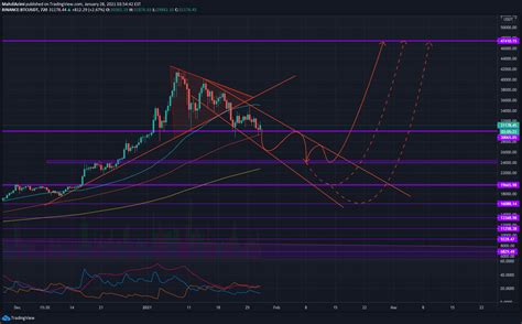 BINANCE BTCUSDT Idea Chart Image By MahdiAzimi TradingView