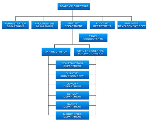 Contractor Organization Chart A Visual Reference Of Charts Chart Master