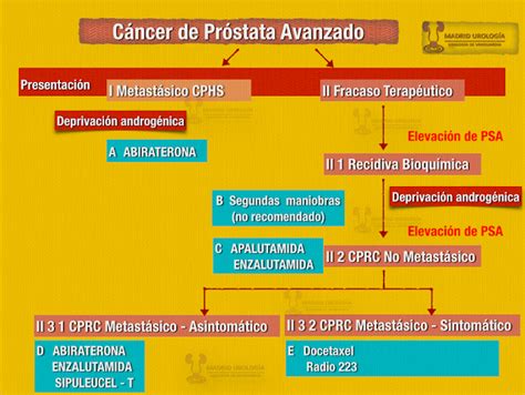 Cómo se presenta el cáncer de próstata cuando ha avanzado