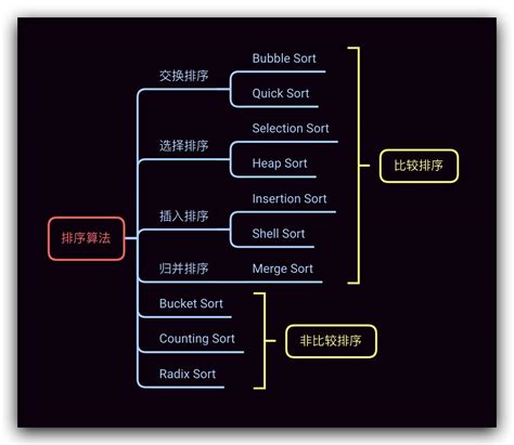 排序算法七：bucket Sort 桶排序 知乎