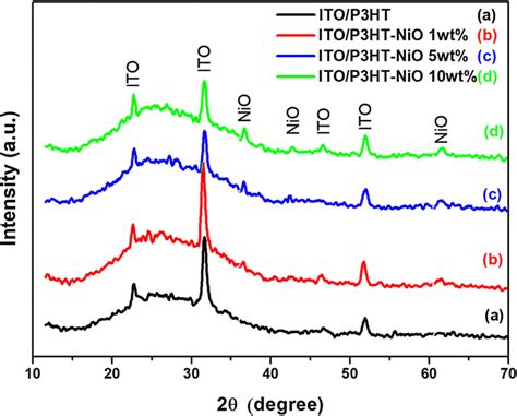 Xrd Spectra Of Ito P Ht A Ito P Ht Nio Wt B Ito P Ht Nio Wt