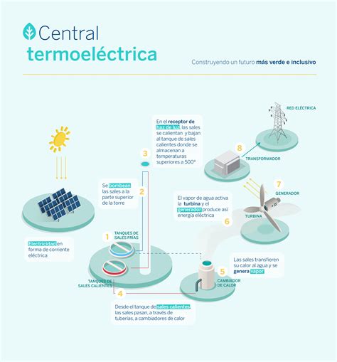 As Funciona Una Central Solar Para Generar Energ A