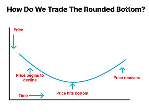 Rounding Bottom Pattern Meaning Benefits Examples Finschool