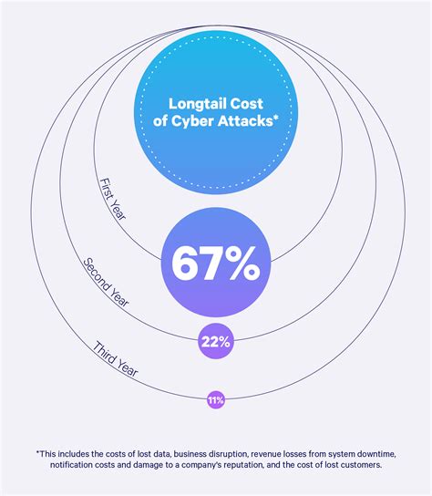 2022 Must-Know Cyber Attack Statistics and Trends | Embroker