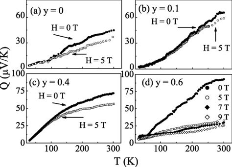 Temperature Dependence Of Thermopower For Na X Co 2 − Y Download Scientific Diagram