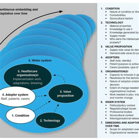 Schematic Of The Non Adoption Abandonment Scale Up Spread And