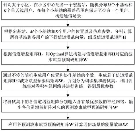 一种大规模mimo系统的协作波束赋型方法与流程