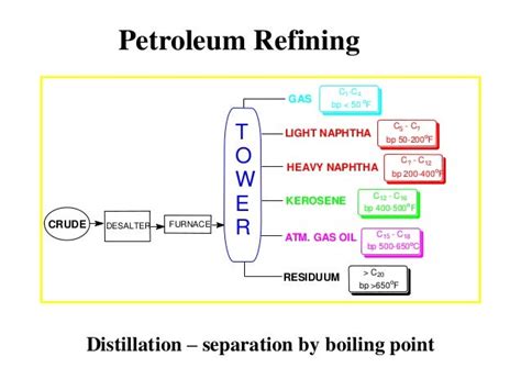 Petroleum