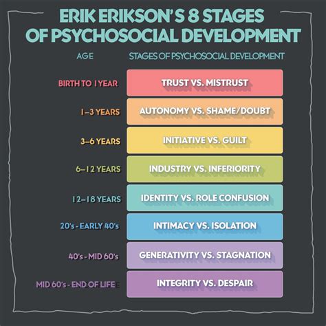 Erikson S Stages Of Development Overview History Examples Off