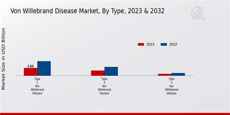 Von Willebrand Disease Market Size Trends Growth By 2034