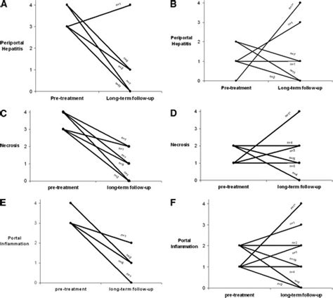 Clinical Virologic Histologic And Biochemical Outcomes After Successful Hcv Therapy A 5‐year