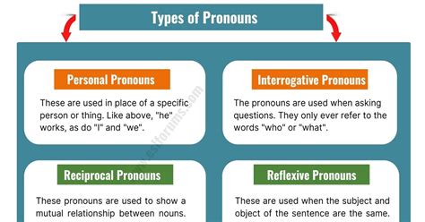 What Is Pronoun And Its Types With Examples Design Talk