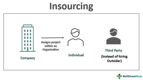 Insourcing Definition Example How Does It Work