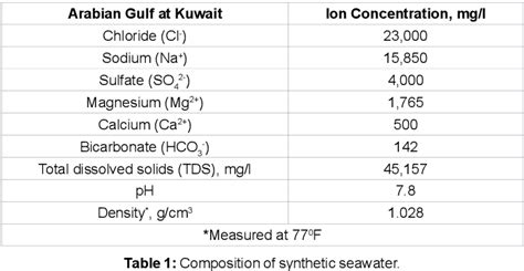 Table 1 From Effectiveness Of Calcium Sulfate Scale Inhibitors In Spent