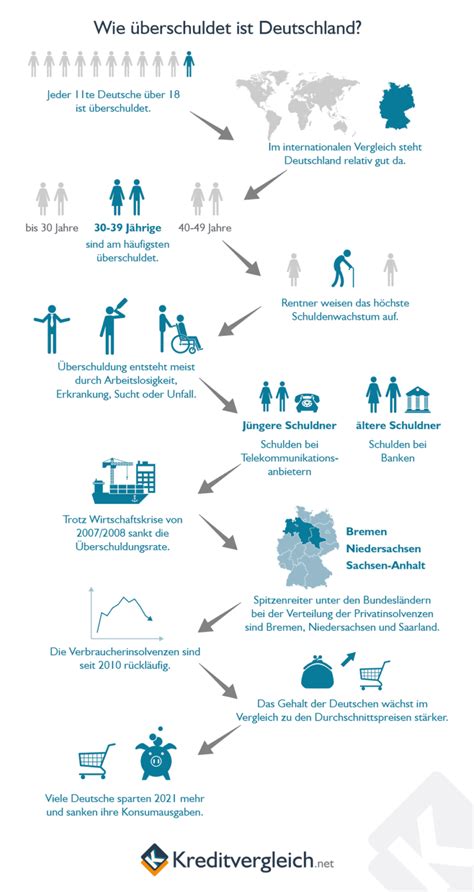 Überschuldung in Deutschland Statistiken Zahlen und Fakten