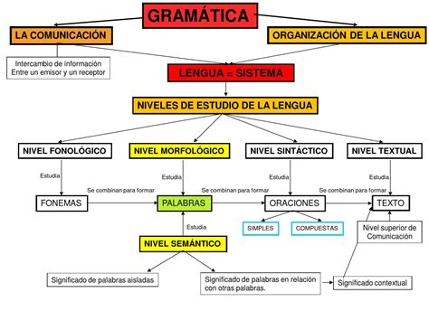 Mapas Conceptuales De La Lengua Interactive Journals Learning Images