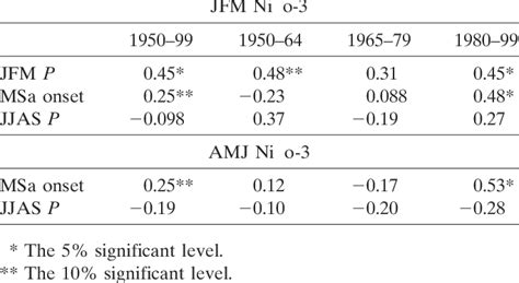 Correlation Of Jfm Amj Ni O And Jfm P Msa Onset Date And Jjas P