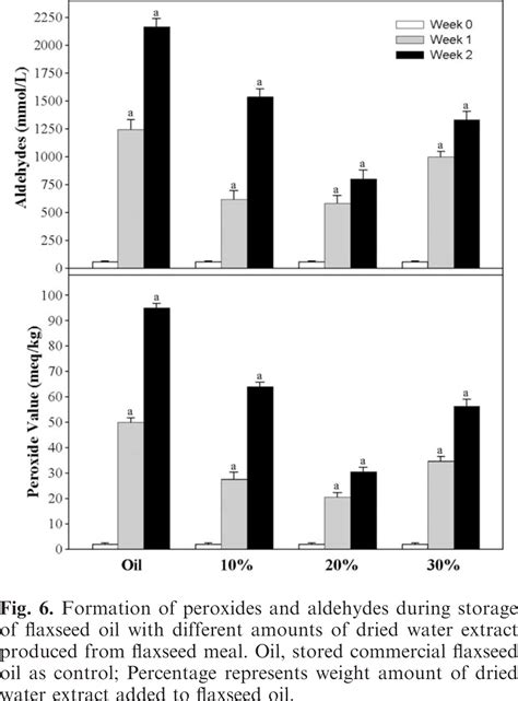 Antioxidant Activity Of Flaxseed Meal Components