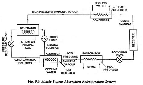 Explain Vapour Absorption Refrigeration System - EEEGUIDE.COM