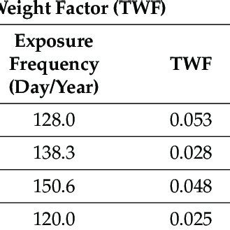 Scenarios Of The Modified Ras And Twf And Elcr Value For The Jecheon