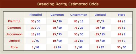 Breeding Rarity ComparisonsChryso Mala Guides Flight Rising