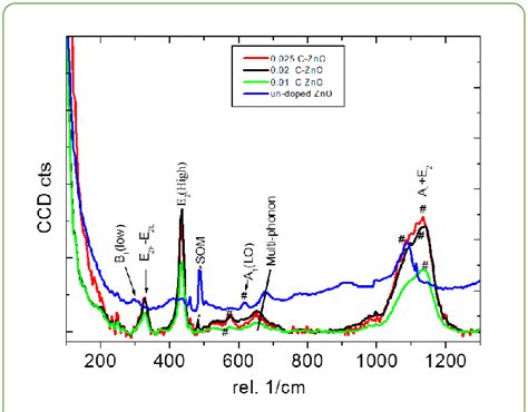 Raman Spectra Of Un Doped And C Zno Samples Fabricated By A Psp Technique Download Scientific