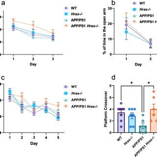 Hras Deletion Reduces Cortical Amyloid Deposition And Astrogliosis