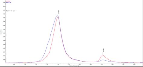 Representative FT IR Curves For DC Calculation Infrared Spectra Area