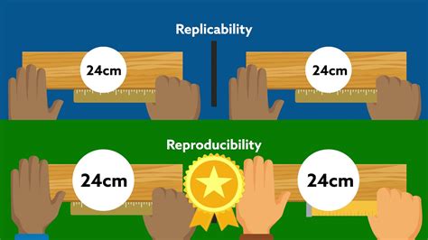 Reproducibility A Primer On Semantics And Implications For Research