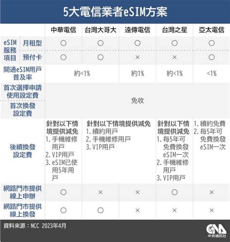 門號續約或手機維修用戶可免費換esim卡 5大電信方案一次看 生活 中央社 Cna