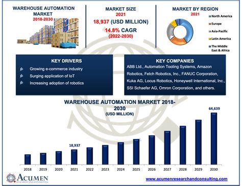 Warehouse Automation Market Size, Share, Trends 2030