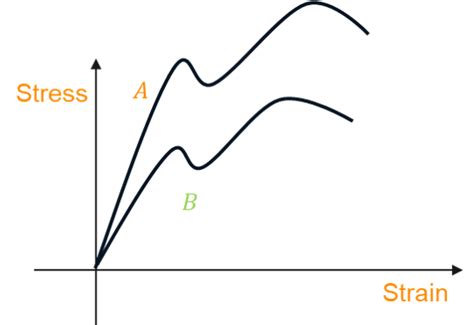 The Stress Strain Diagram For Two Materials A And B Are Shown Here