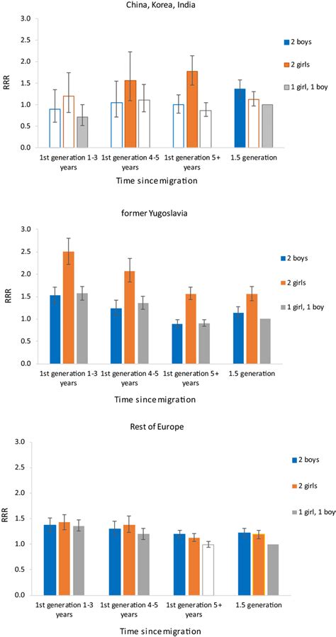 Interactive Effect Of Time Since Migration And Position Of