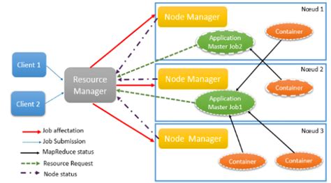 Yarn Architecture Storm Is An Open Source Framework Designed For