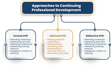 excel  continuing professional development  complete guide