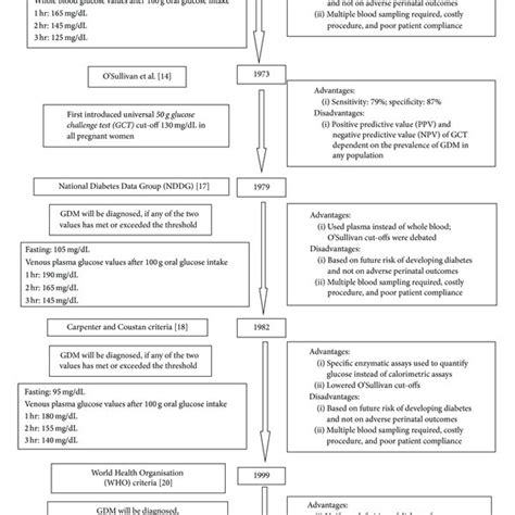 National Guidelines For Diagnosis And Management Of Gestational Download Scientific Diagram