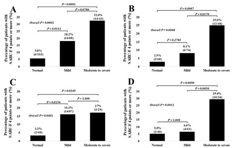 The Percentage Of Patients With Sarc F Score ≥ 4 Based On The Download Scientific Diagram