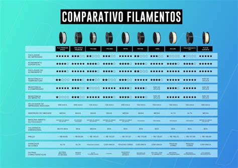 Tipos De Filamentos Comparativo Dos Principais Da Impressão 3d 3d Lab