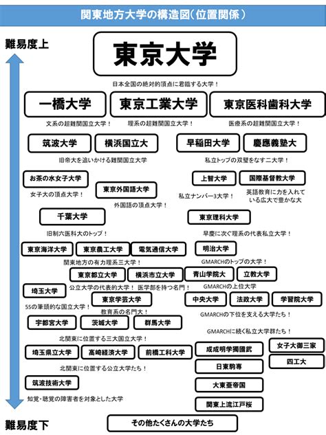 関東地方の大学の難易度序列と評価について！ Noriomi Starts