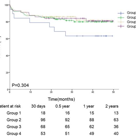 Kaplan‐meier Curve Of Mortality After Heart Transplantation For Download Scientific Diagram