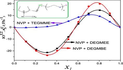 Volumetric Acoustic And Refractive Behavior Of Acid Gas Absorbers N