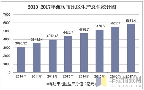 2010 2017年潍坊市地区生产总值及人均gdp统计分析（原创）华经情报网华经产业研究院