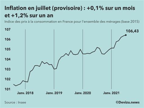 L Indice Des Prix La Consommation En France Estim En Hausse De