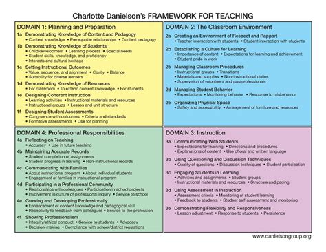 Danielsons Framework For Teaching Learning Teaching And Assessment