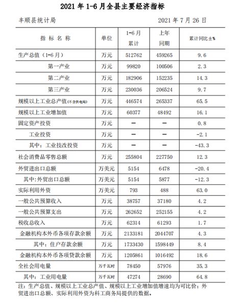 2021年1 6月全县主要经济指标