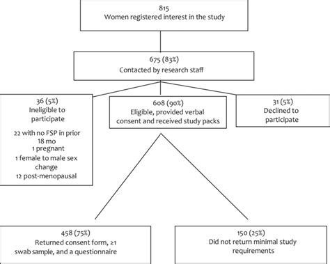 Participant Flowchart Abbreviation Fsp Female Sexual Partner Download Scientific Diagram