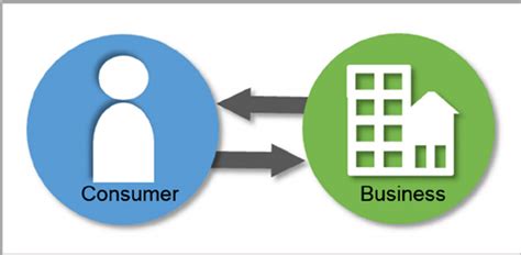 4 Ecommerce Business Models Trends And Strategies You Need To Focus