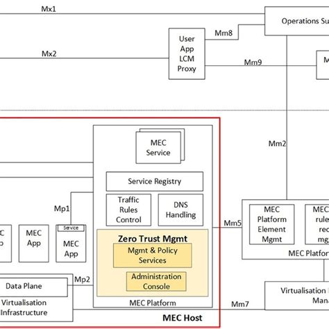 Zero trust management reference architecture. | Download Scientific Diagram