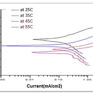 Potentiostatic Polarization Curves For Uncoated Carbon Steel In